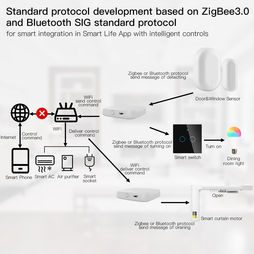 MOES Multi-mode Smart Gateway  - Smart Home Zentrale ulasan dan harga