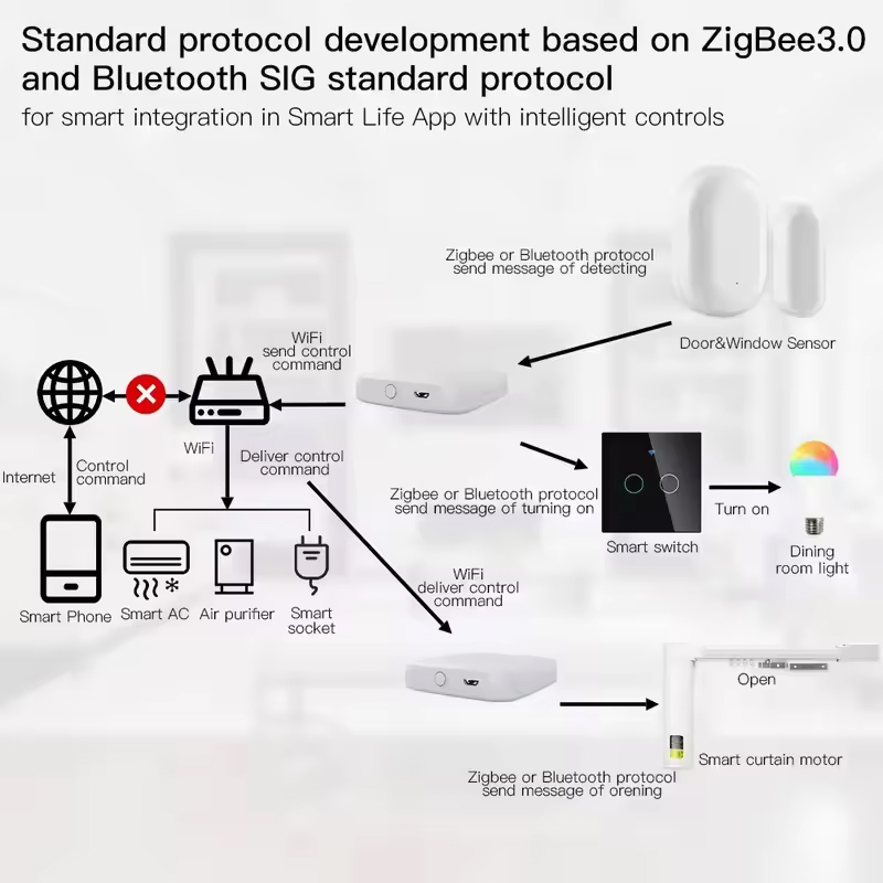 MOES Tuya ZigBee3.0 Smart Hub, - Smart Home Zentrale ulasan dan harga