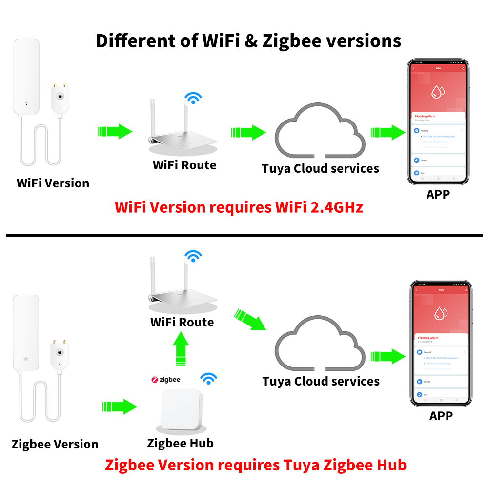 Tuya WiFi Zigbee Water Sensor  - Smart Home Green ulasan dan harga