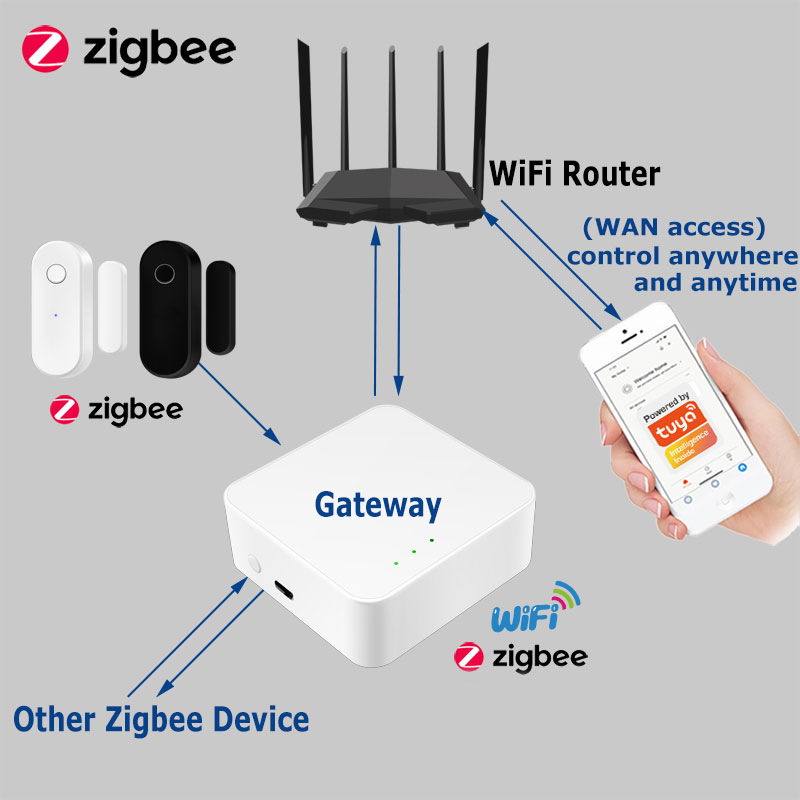 Tuya Smart Zigbee Door Sensor  - Smart Home Zentrale ulasan dan harga